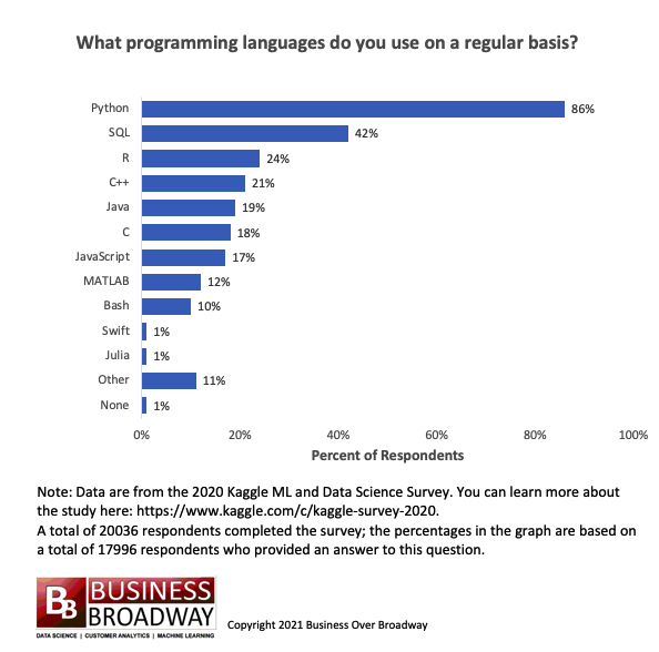 Programming language use chart