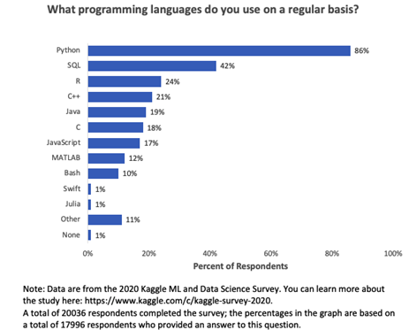 Programming language use chart