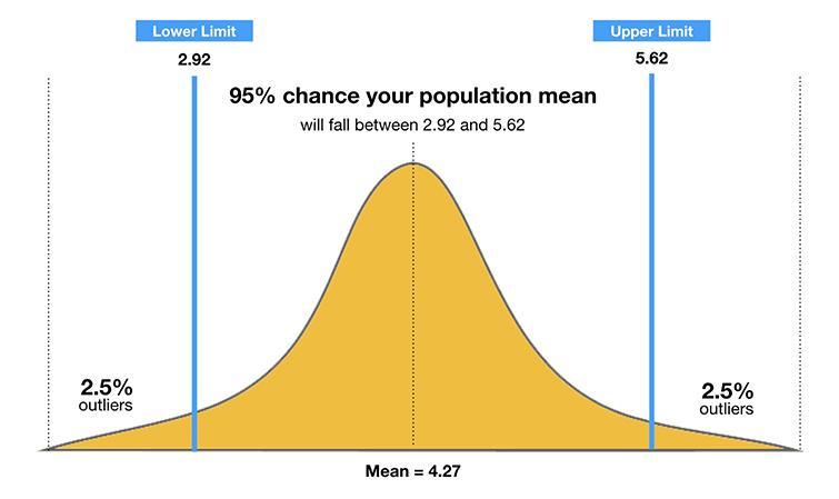 Confidence Interval